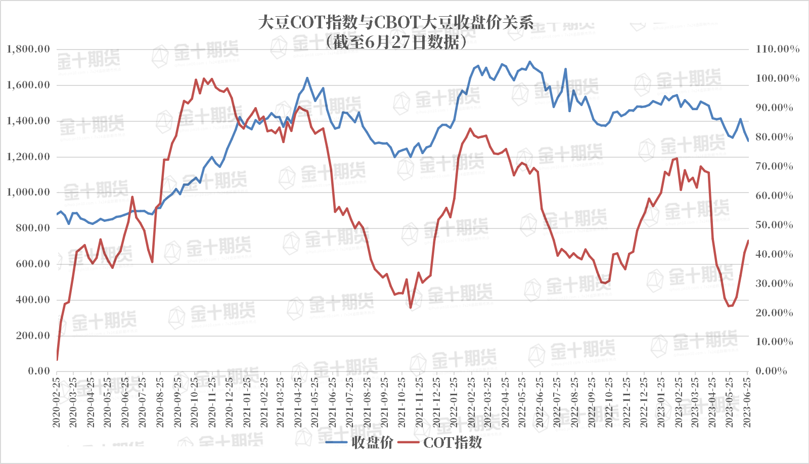 CFTC：大豆COT指数比上周增加4.09%，上涨趋势持续