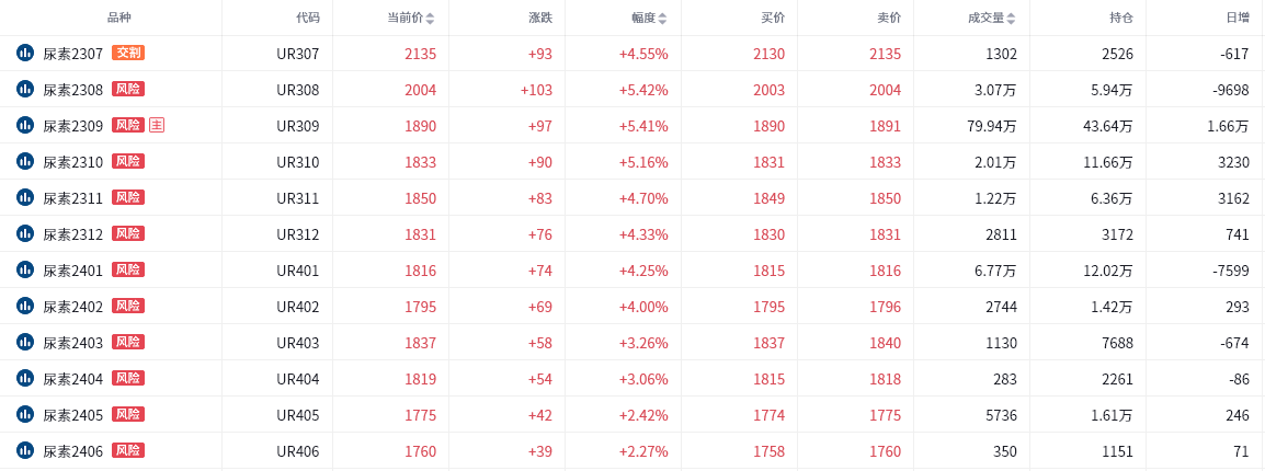 尿素期货报告6.29：尿素涨势猛烈，机构提示需要更注意风险！