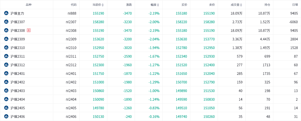 沪镍期货报告06.29：沪镍持续下跌，机构建议后续需关注情绪变化！