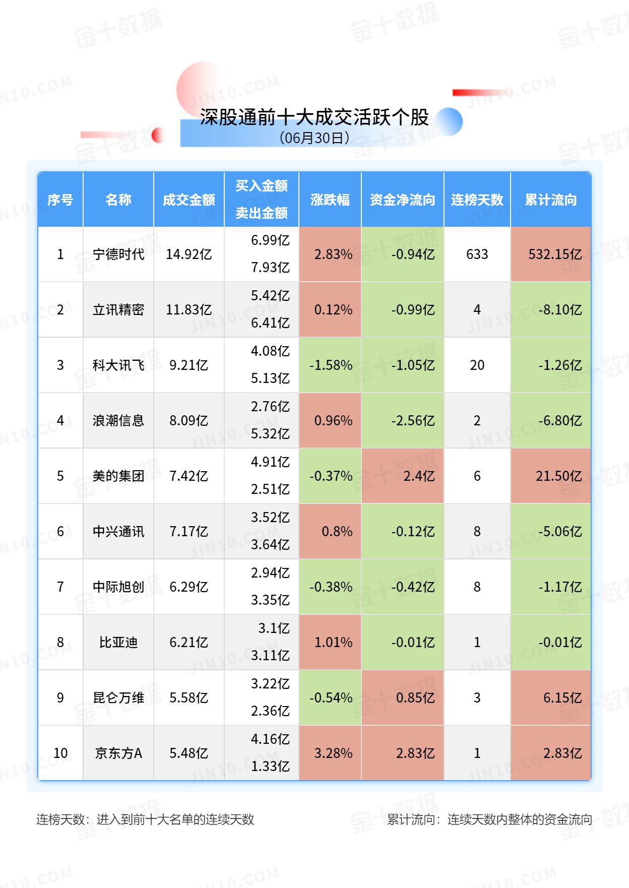 北向资金大单买入报告：京东方A获净买入2.83亿元