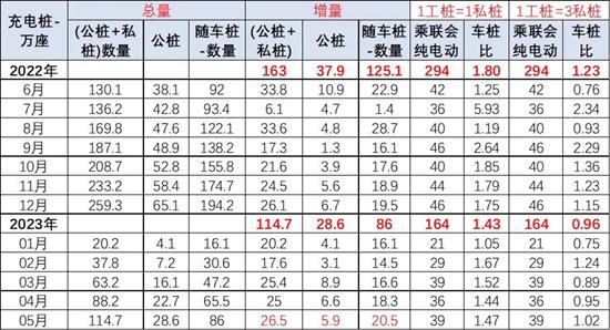 崔东树：私用桩是基础充电设施的绝对主力