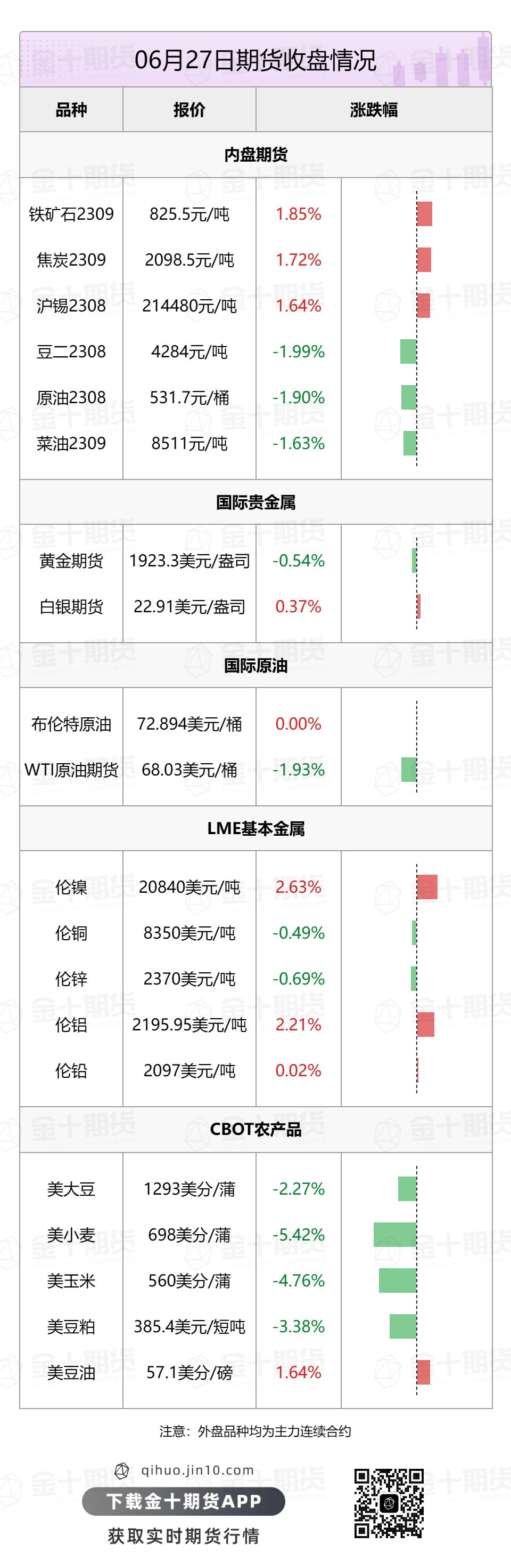 【音频版】2023年6月28日金十期货早餐（周三）