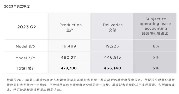 特斯拉第二季度全球交付超46.6万辆