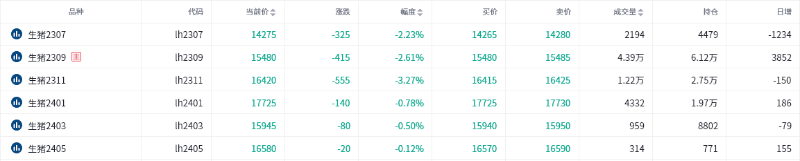 生猪期货报告06.26：生猪今日再度走弱，机构预计价格仍存在下跌空间！