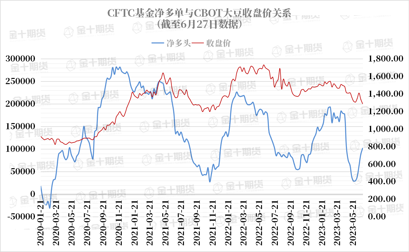 CFTC：大豆COT指数比上周增加4.09%，上涨趋势持续