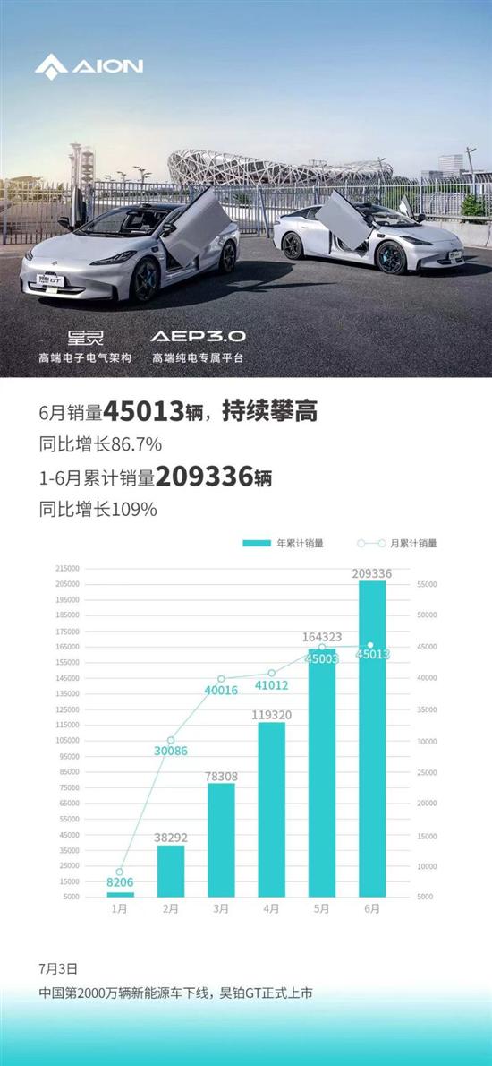 同比增长86.7% 广汽埃安6月销量45013台