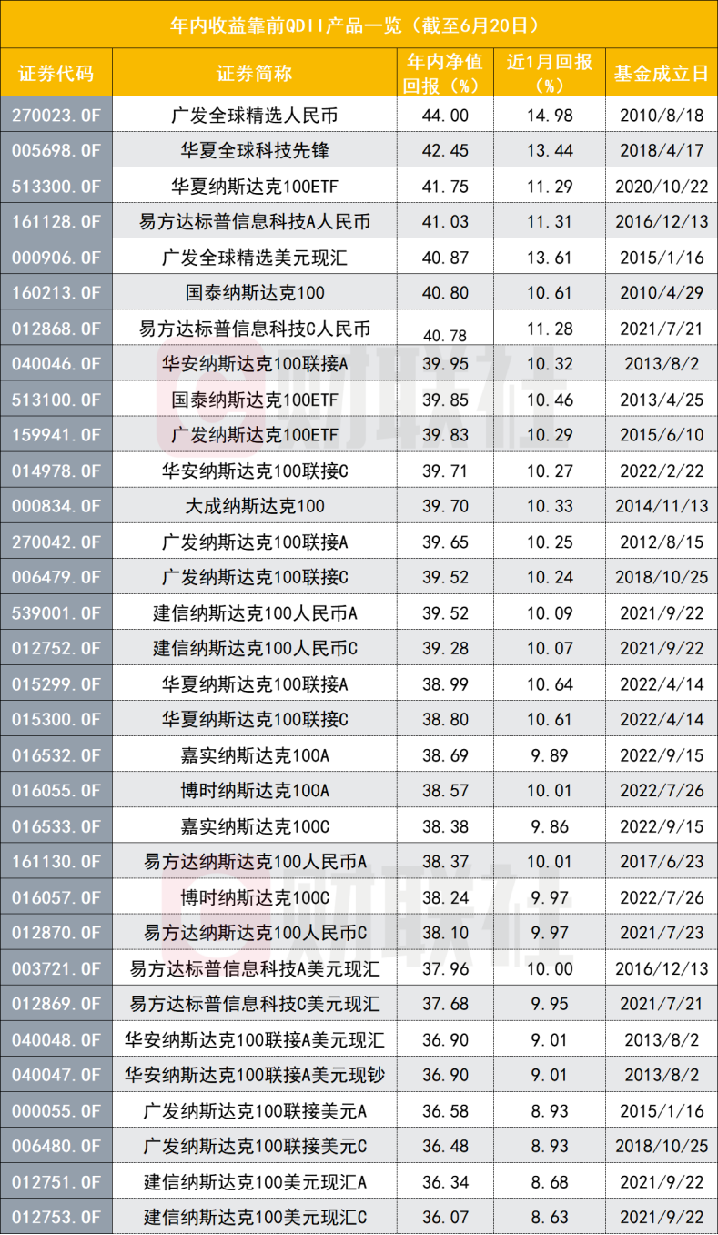 遗憾没去买QDII？七成产品都赚钱，近两成赚超20%，年内业绩首尾差却超70%