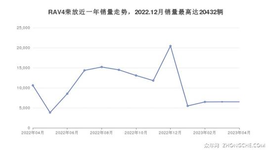 24万左右丰田5座紧凑型SUV推荐 实力强大