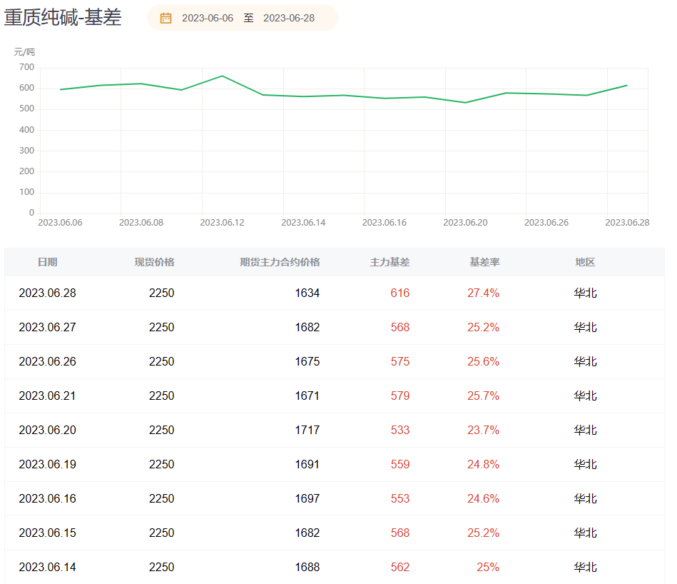 纯碱期货报告06.28：纯碱主力合约今日收跌2.80%，多家机构仍旧看空后市！