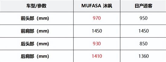 大空间SUV打架 MUFASA沐飒PK逍客谁更强