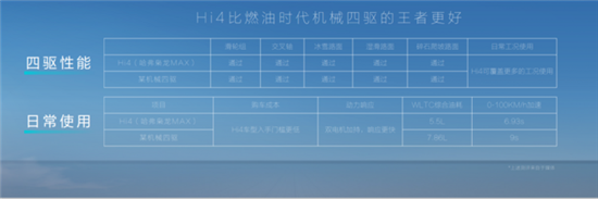 比传统四驱省钱省油 长城Hi4插混解读