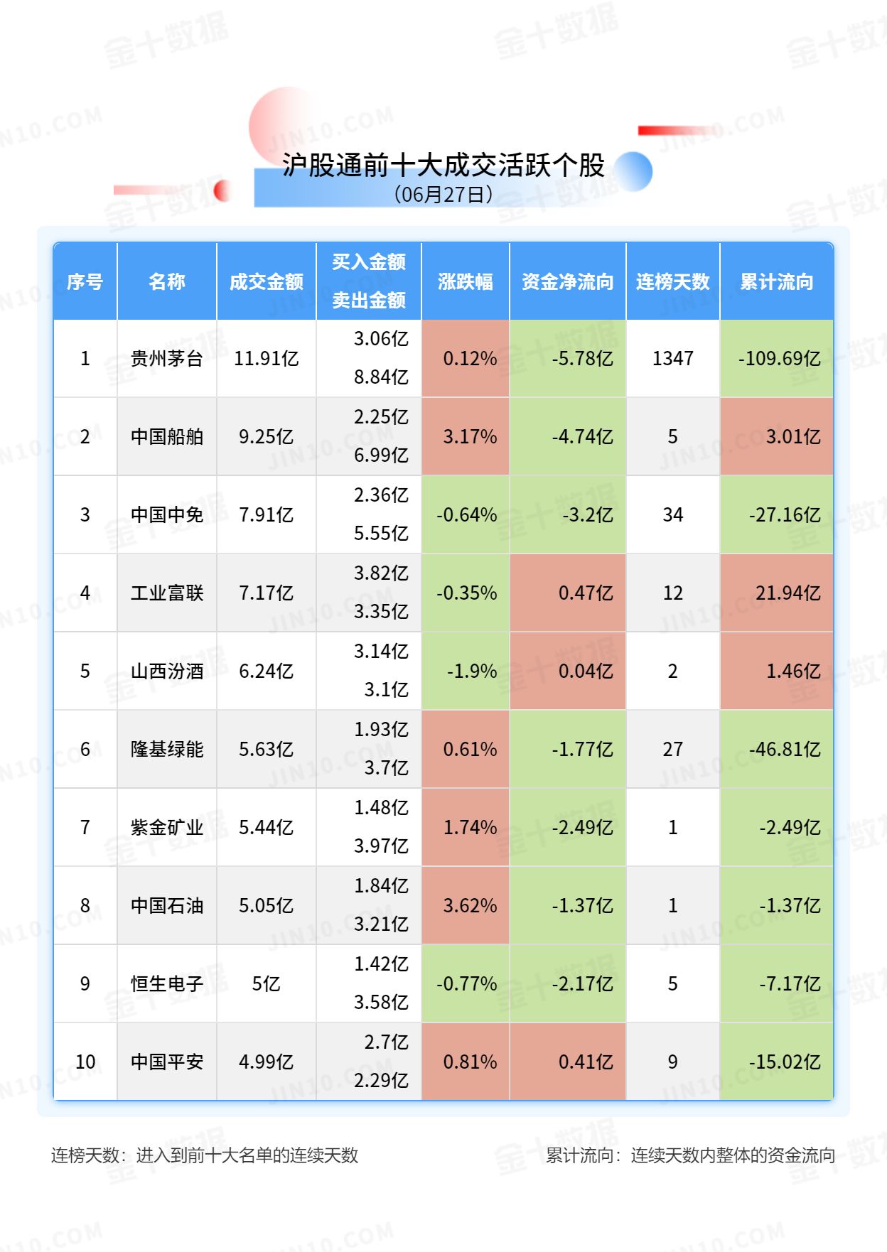 北向资金大单买入报告：五粮液获净卖出5.99亿元