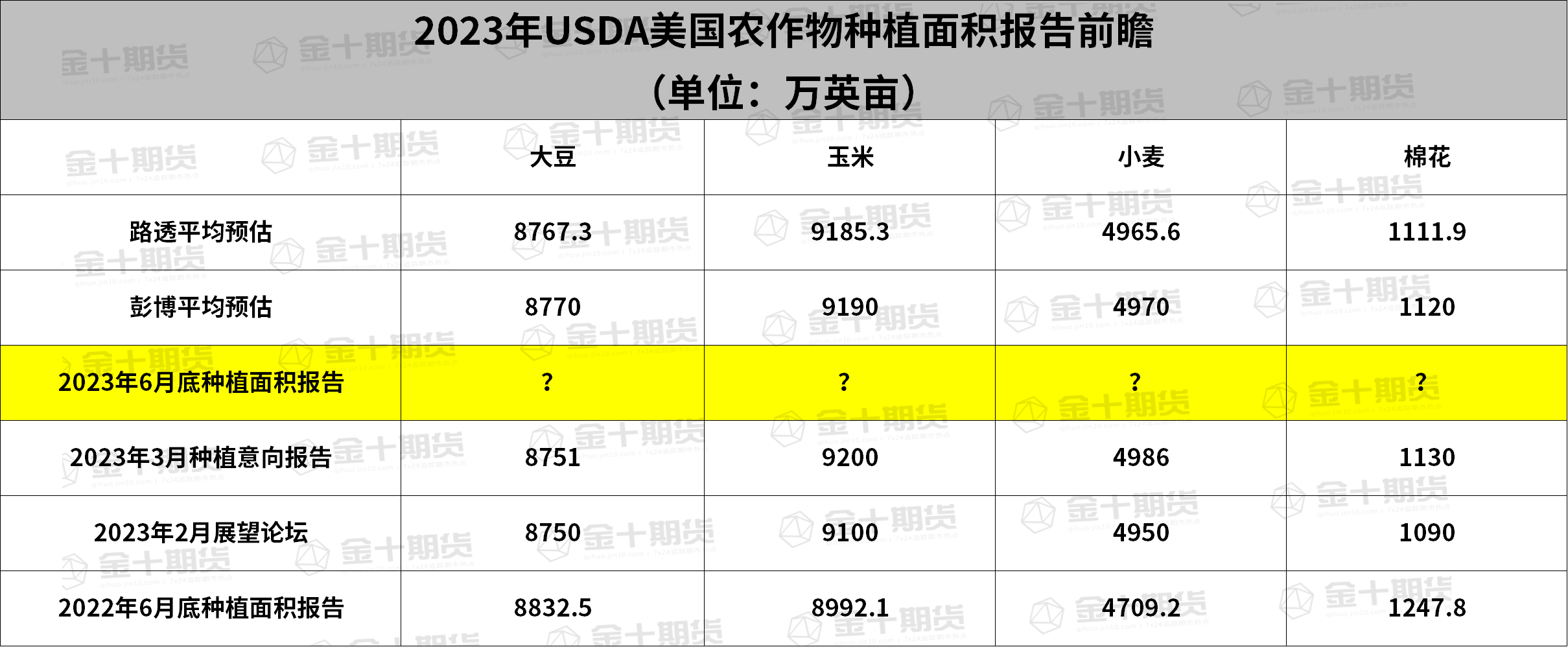 USDA种植面积前瞻：机构预计美豆种植面积将增加，但警惕利空出尽情况？