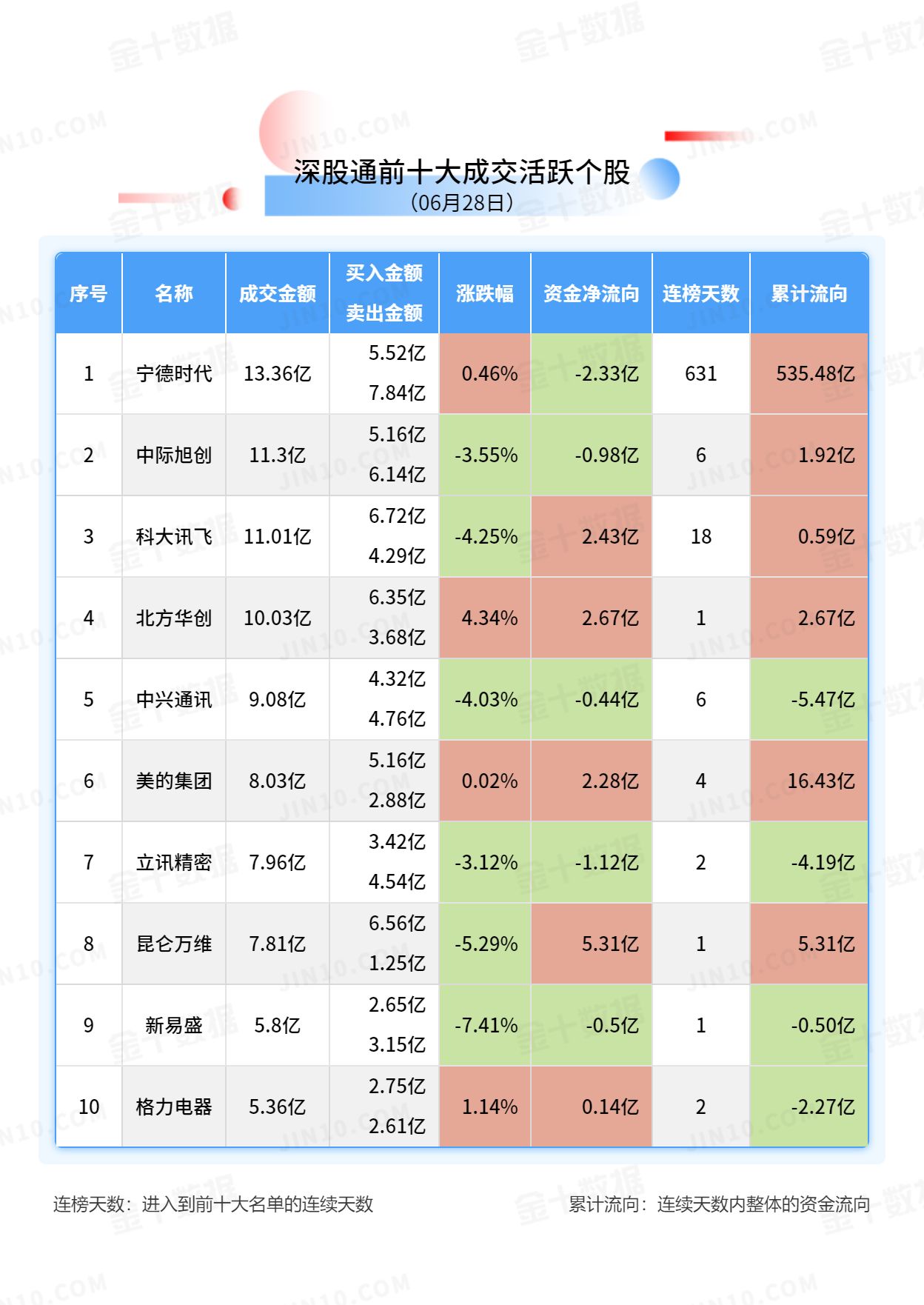 北向资金大单买入报告：贵州茅台获净卖出4.64亿元