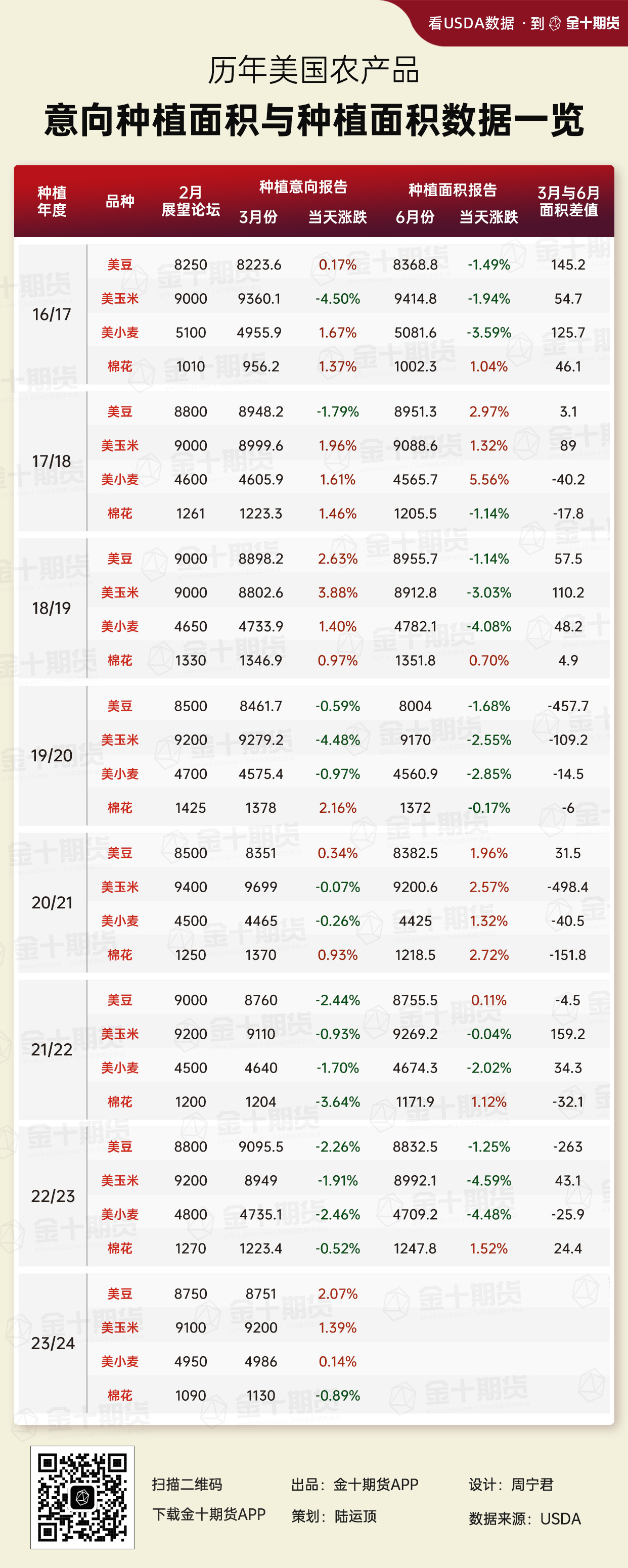 USDA种植面积前瞻：机构预计美豆种植面积将增加，但警惕利空出尽情况？