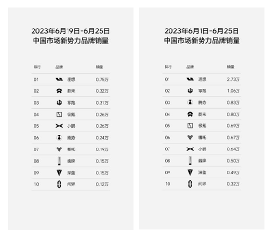 月销3万目标即将达成 理想的“问题”来了