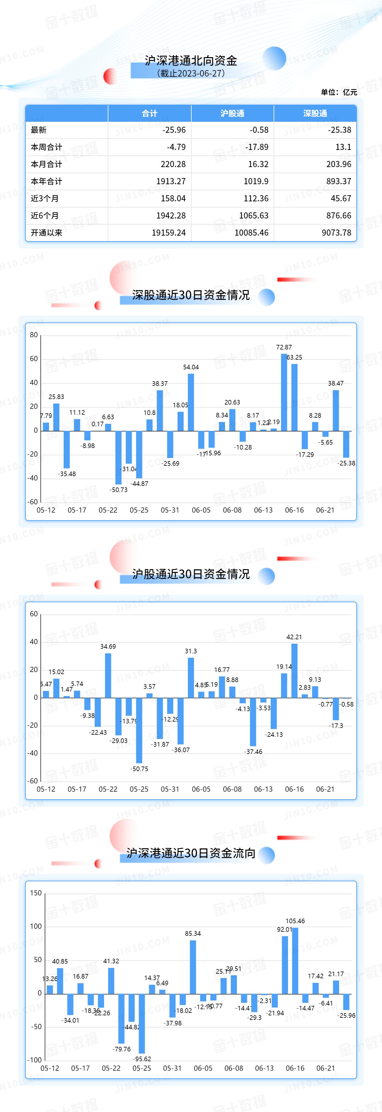 北向资金大单买入报告：五粮液获净卖出5.99亿元