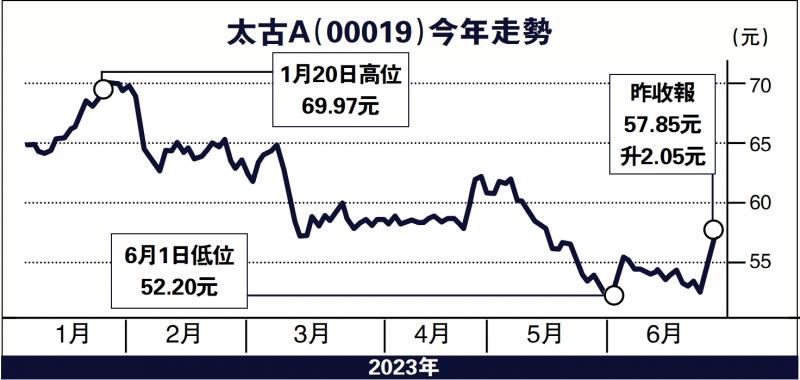 太古售美国可口可乐予母企 套304亿助减债