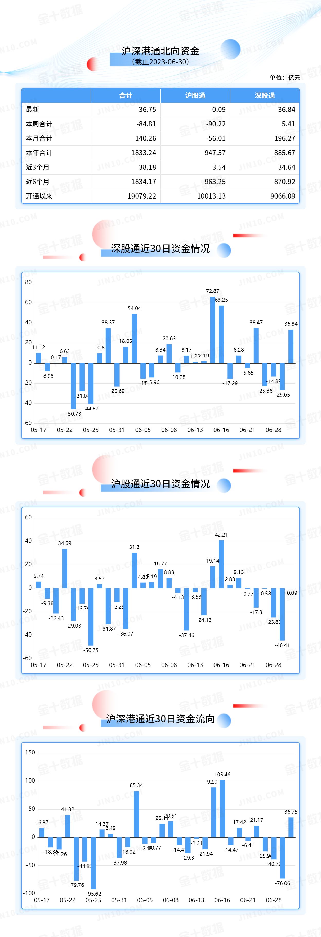 北向资金大单买入报告：京东方A获净买入2.83亿元