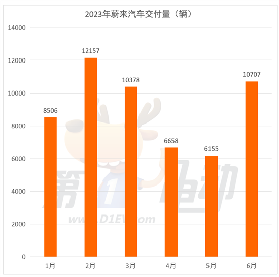 6月新势力榜：埃安-理想-零跑创新高