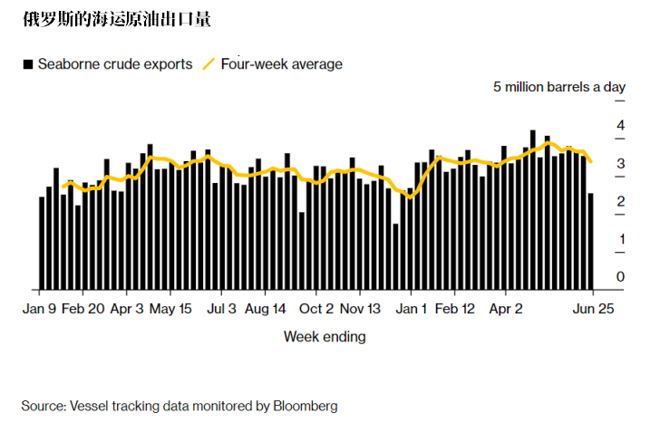 俄油海运出口量暴跌！却和减产没什么关系？