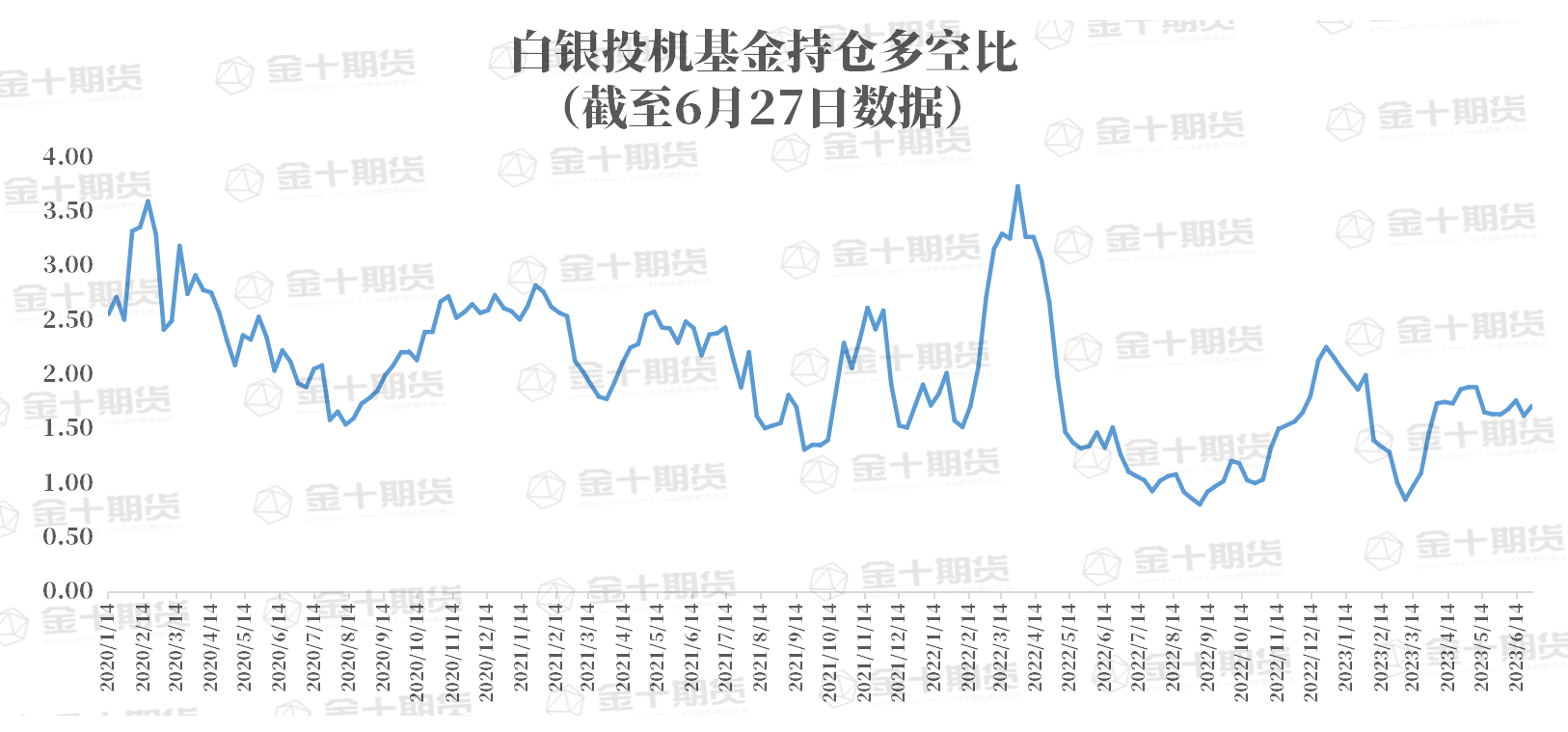 CFTC：Comex白银COT指数比上周减少1.11%，连续两周下降