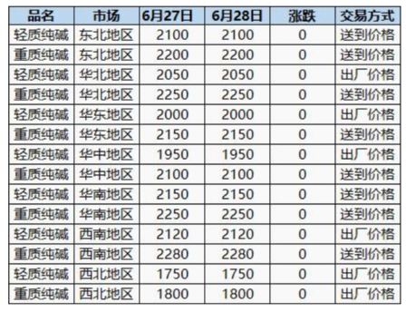 纯碱期货报告06.28：纯碱主力合约今日收跌2.80%，多家机构仍旧看空后市！