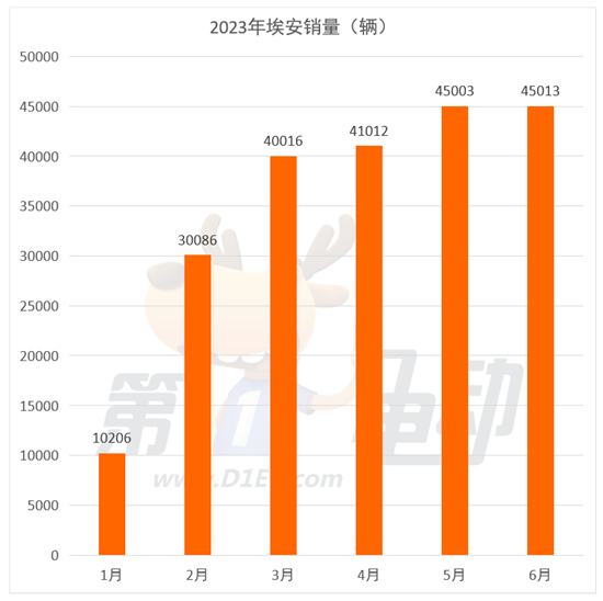 6月新势力榜：埃安-理想-零跑创新高