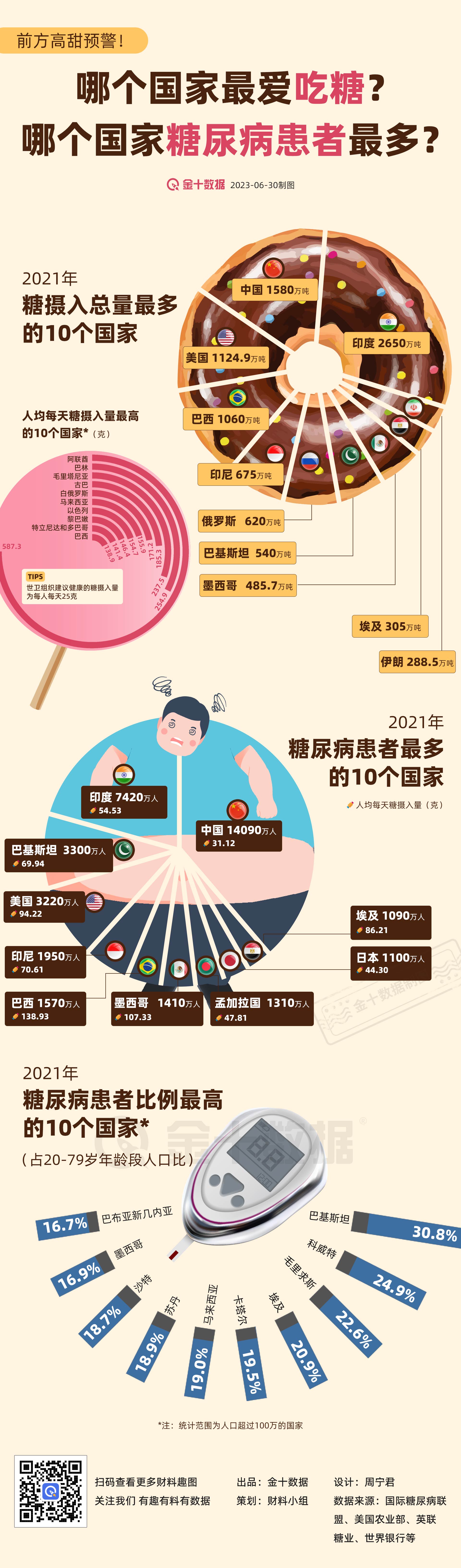 每人每天狂炫一斤糖！全球哪个国家最能吃糖？丨财料