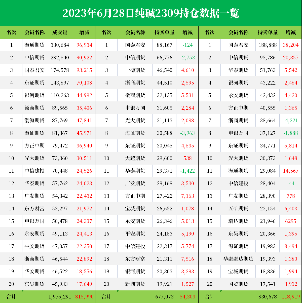 纯碱期货报告06.28：纯碱主力合约今日收跌2.80%，多家机构仍旧看空后市！