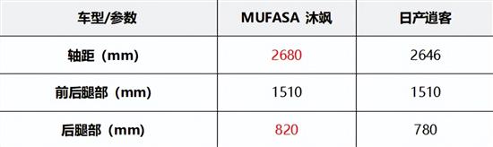 大空间SUV MUFASA沐飒PK逍客谁更强？