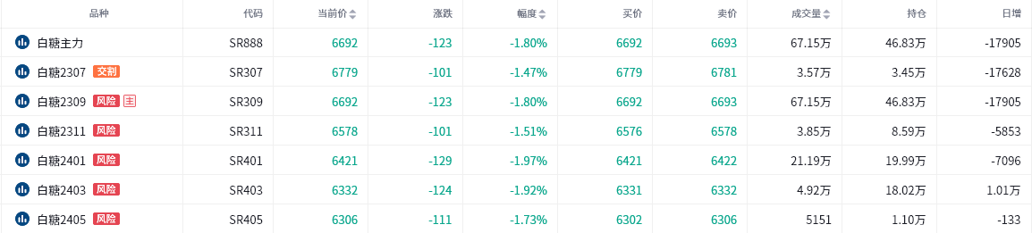 白糖期货报告06.27：白糖主力今日跌破六十日线，多家机构预计后市将震荡运行！