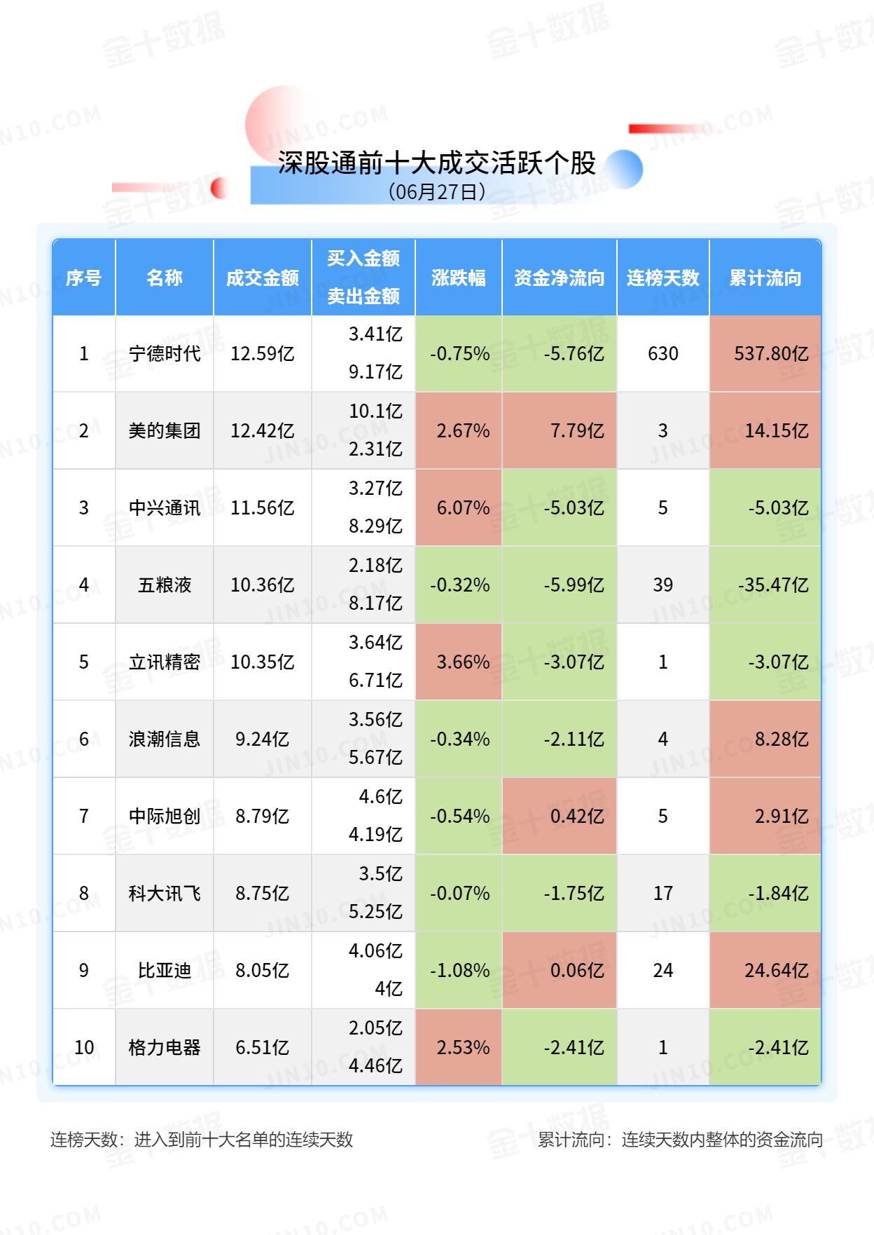 北向资金大单买入报告：五粮液获净卖出5.99亿元