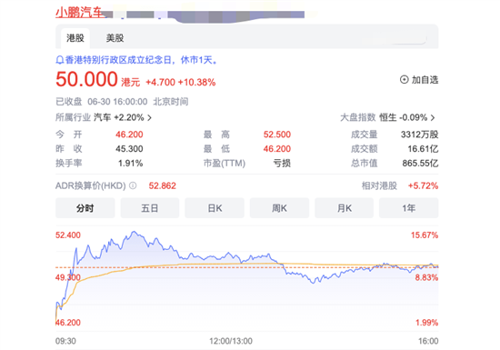 小鹏G6发布后 股价暴涨一度超过16%