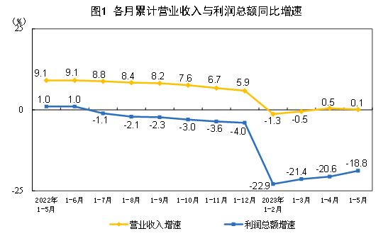 前5月规上工业企业利润降幅收窄 汽车拉动作用明显