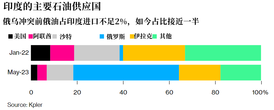 印度买油狂潮达到极限了？