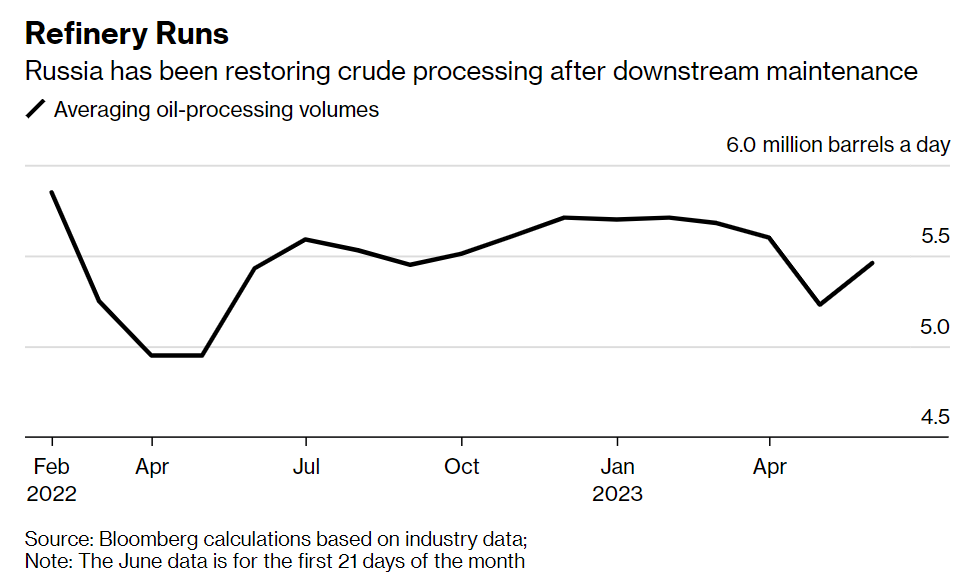 俄罗斯炼油厂火力全开，欧佩克+面临新动荡