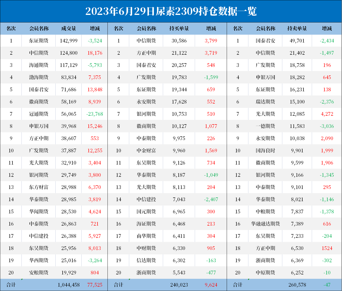 尿素期货报告6.29：尿素涨势猛烈，机构提示需要更注意风险！