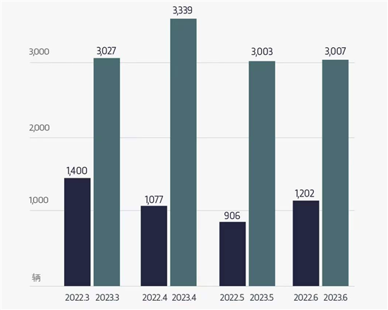 岚图6月交付3007辆车 同比增长150%