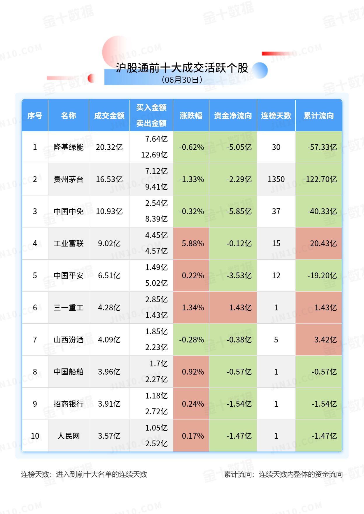 北向资金大单买入报告：京东方A获净买入2.83亿元