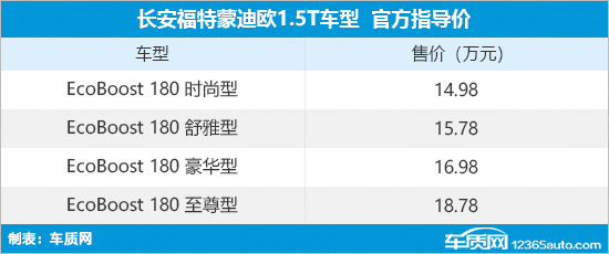 蒙迪欧1.5T车型上市 售价14.98-18.78万