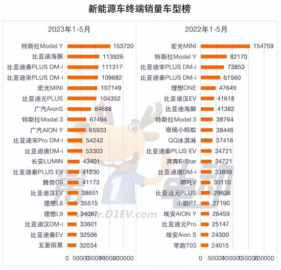 1-5月终端销量榜：10万以下车型销量减少