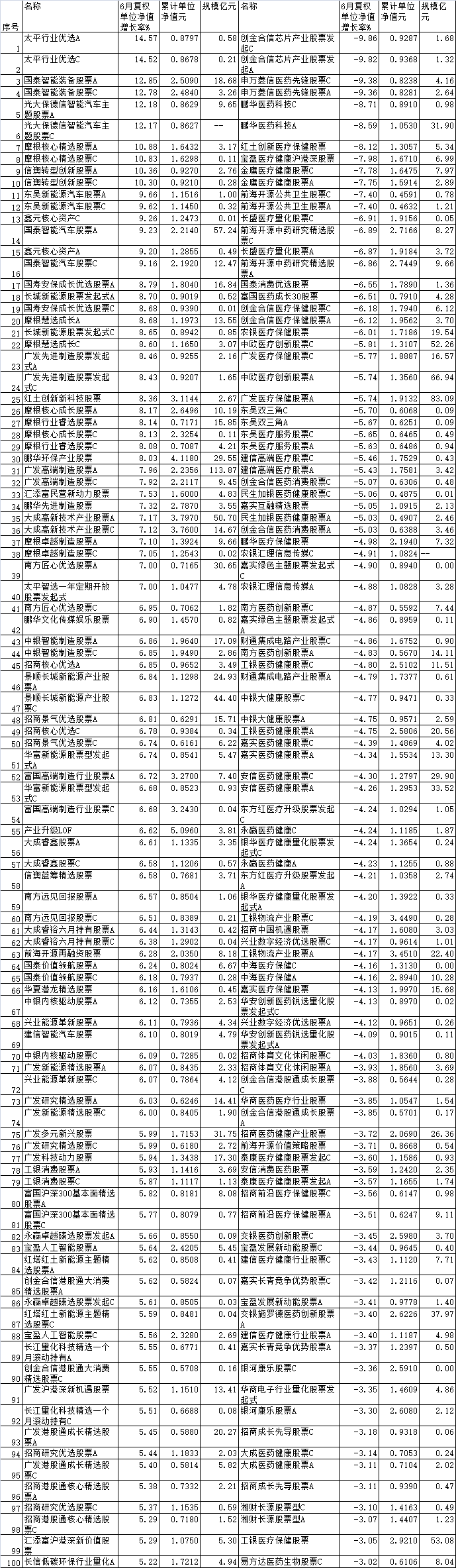 6月份七成股基上涨 国泰光大保德信等产品涨超10%