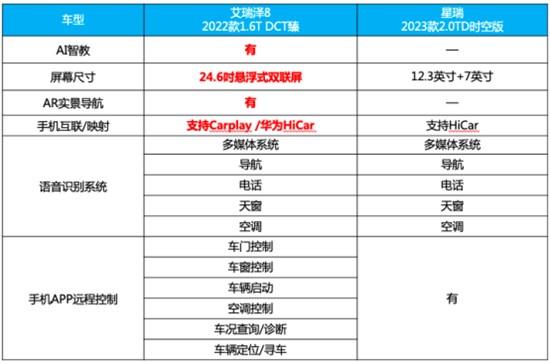 年轻人不喜欢星瑞了？开完艾瑞泽8你就知道