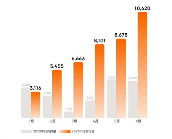 12万台电池零起火！极氪汽车6月交付10620辆