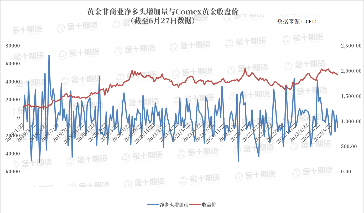 CFTC：Comex黄金COT指数下跌3.67%至33.10%