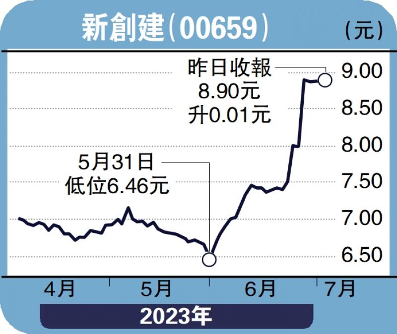 经纪爱股-溢价14.5%具吸引力 新创建私有化机会高-连敬涵