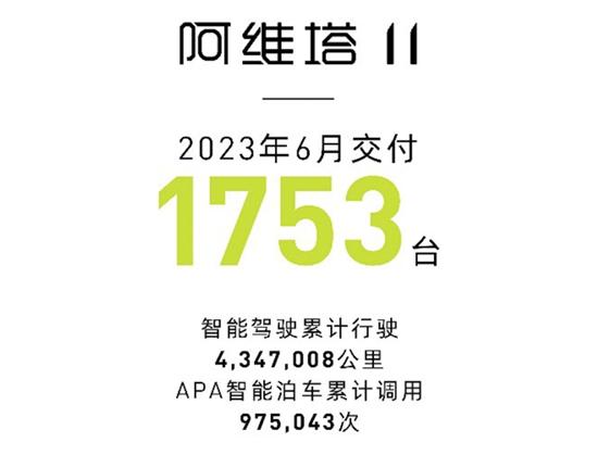 阿维塔6月交付1753辆 高阶功能包开启订阅