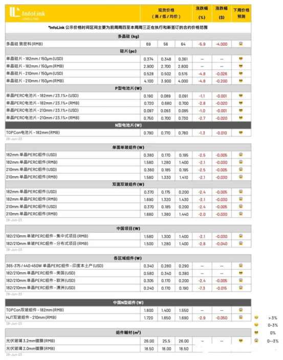 光伏周报：三峡能源光伏制氢项目成功产氢 爱旭股份终止GDR发行计划