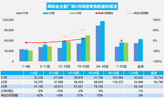 情况好转 6月汽车经销商库存预警指数为54%